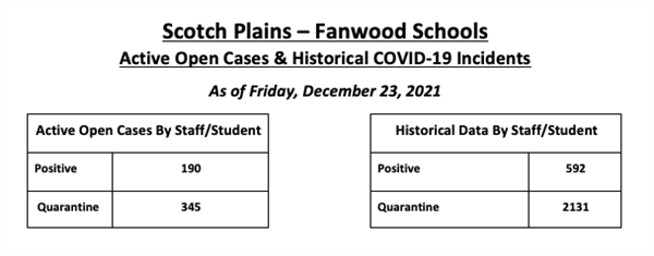 COVID Dashboard as of 12/23/21: Current~ Positive: 190, Quarantine: 345; Historical~ Positive: 592, Quarantine: 2131